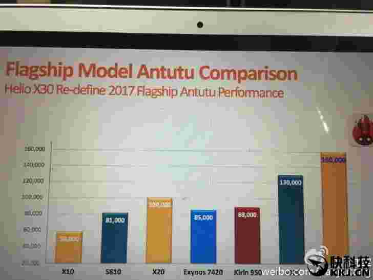 MEDIATEK HELIO X30帖子粉碎的南武术评分，建于10nm过程