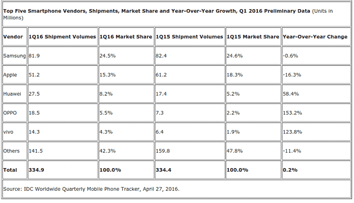 IDC Q1 2016：Oppo和Vivo取代了联想和小米在Top-5智能手机供应商名单中