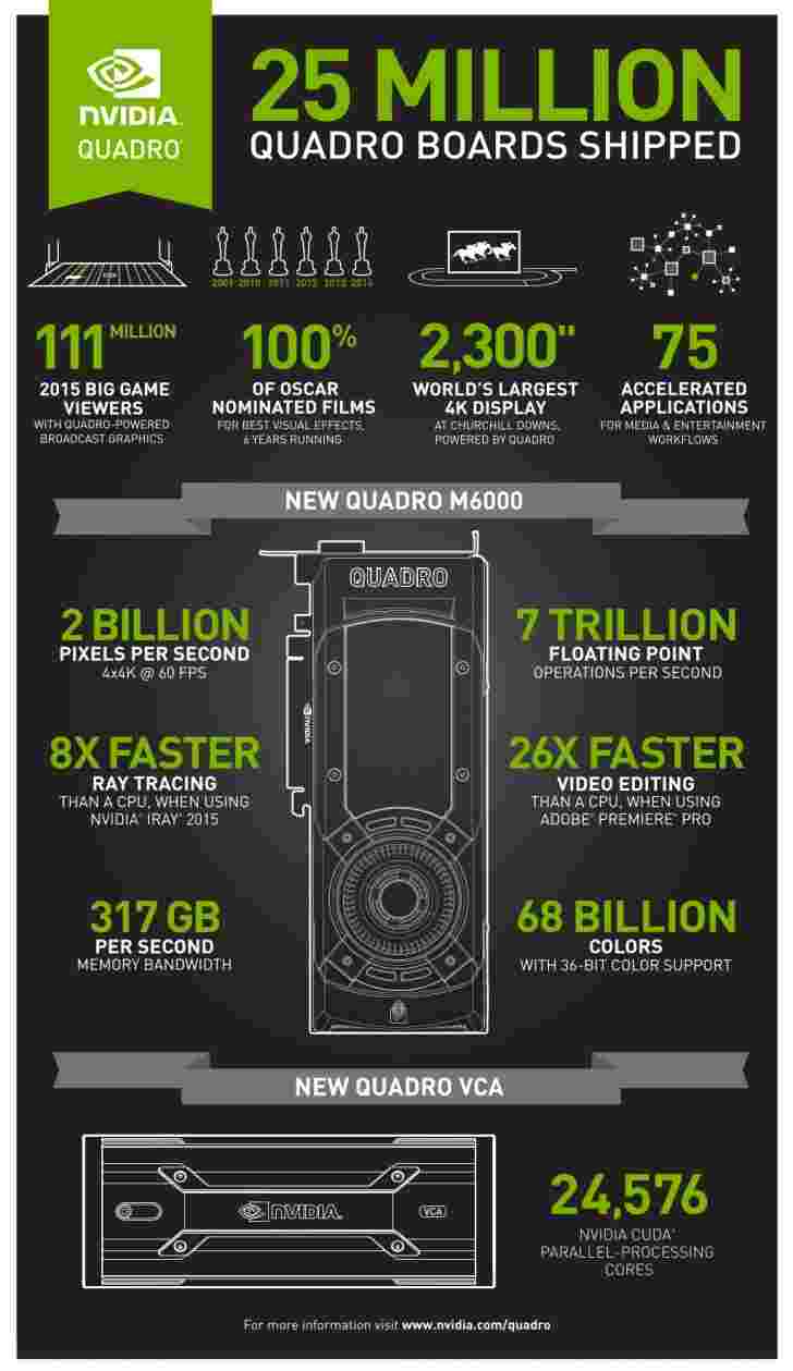 NVIDIA最新的专业图形是24GB Quadro M6000