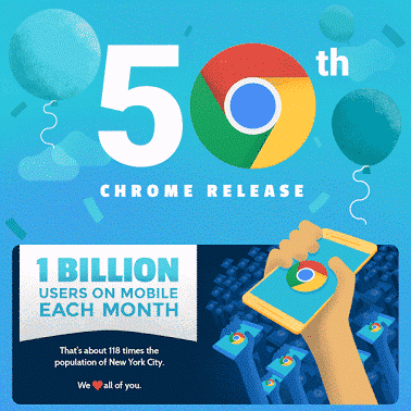 谷歌Chrome的移动应用程序现在有超过10亿美元的用户