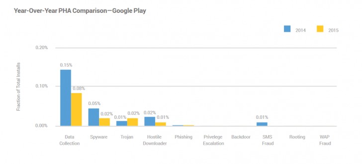 谷歌发布年度安全报告，有害应用程序安装急剧下降