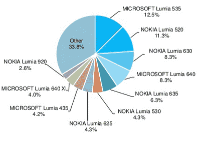 adduplex：Lumia 535 PIPS Lumia 520成为最受欢迎的WP设备