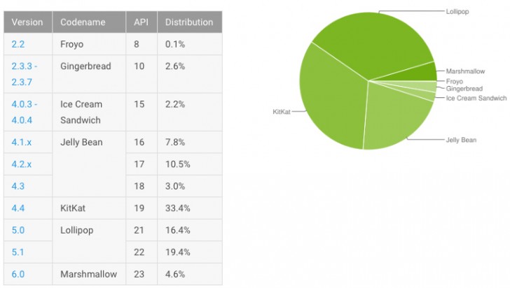 Android棉花糖在一个月内使其市场份额加倍