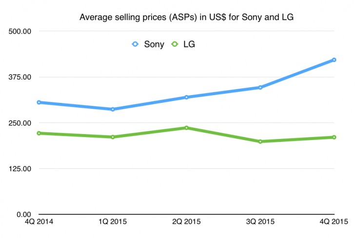 索尼Xperias的asp升起，该公司使任何Android制造商的每个电话都是最多的