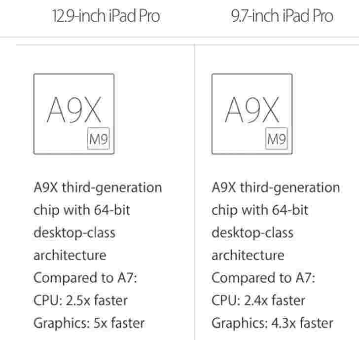 新的9.7英寸iPad Pro附带了Unclocked A9x芯片组