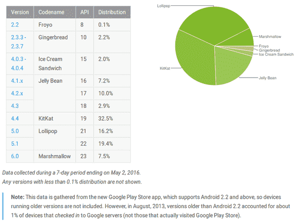 Android Marshmallow击中7.5％的收养率;棒棒糖略微下降35.6％