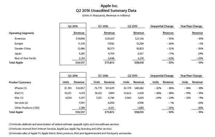 Apple Q2 2016财务结果显示首先同比于iPhone销售