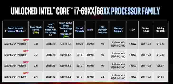 英特尔宣布推出10核I7-6950X Extreme Edition CPU