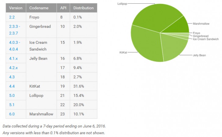 谷歌发布了六月的Android发行统计数据，棉花糖突破10％