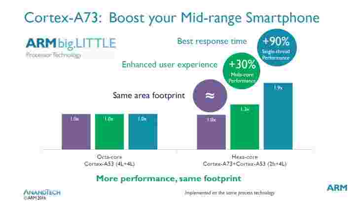 Cortex-A73将提高旗舰电池寿命，中档性能