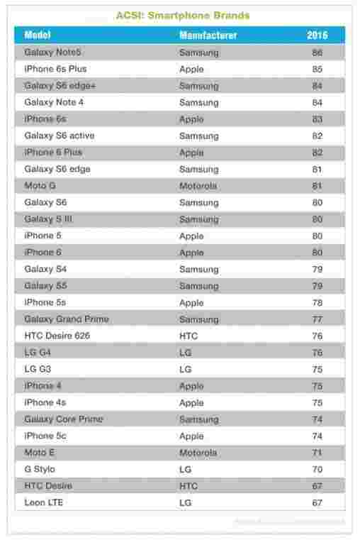 Galaxy Note5投票美国最受欢迎的电话，iPhone 6S Plus来自第二个