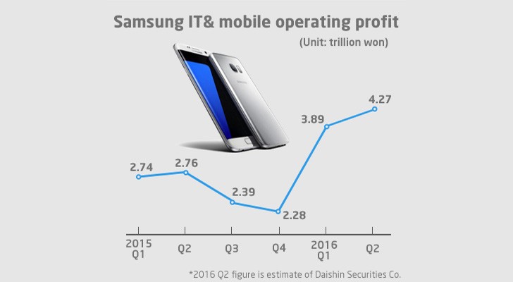 分析师：三星Galaxy S7和S7边缘在轨道上销售25米单位