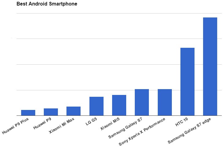 周末投票结果：三星Galaxy S7 Edge投票最佳Android手机