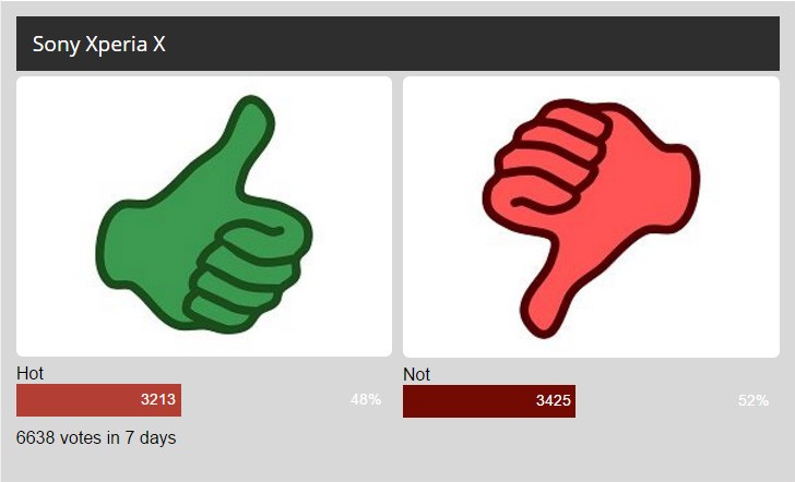 每周民意调查结果：索尼Xperia X获得了温沃尔沃尔派