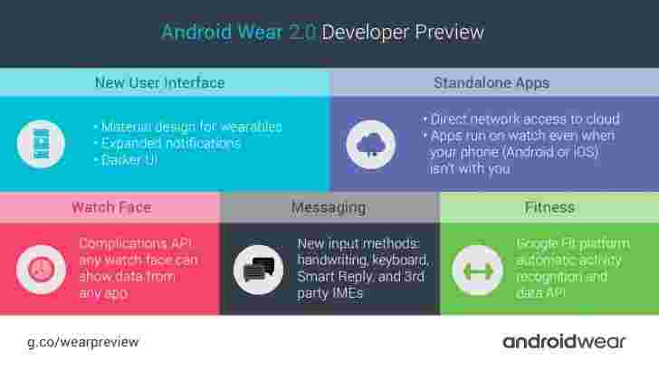 据据报道，谷歌在自己的两个Smartwatch上工作