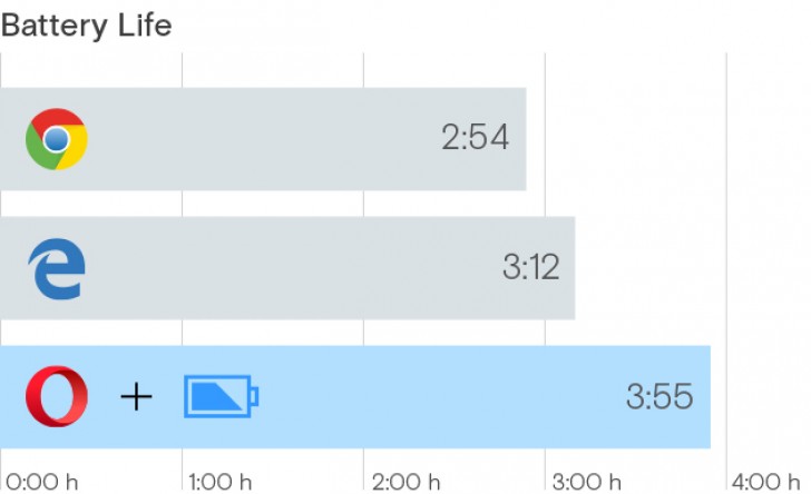 Opera表示，它的浏览器对您的电池寿命更好，而不是微软的边缘