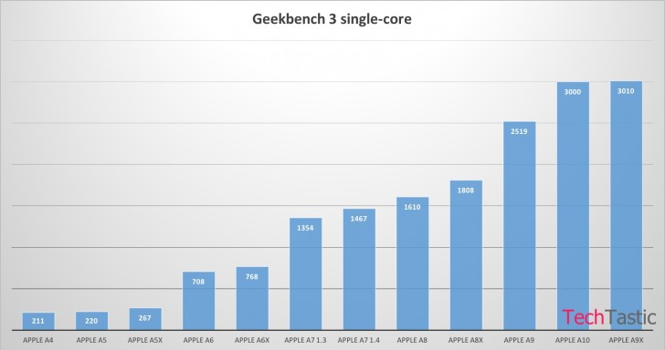 据称苹果A10芯片弹出geekbench