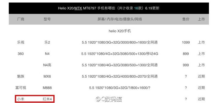小米Redmi 4配有Helio X20芯片组