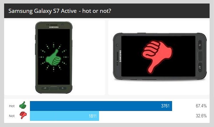 每周民意调查结果：三星Galaxy S7有效获取风扇点头