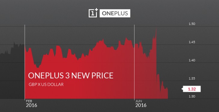 oneplus 3的价格在下周一开始在英国上涨至329英镑