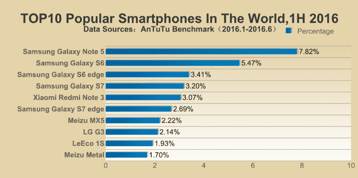 antutu：Samsung Galaxy Note5是2016年H1的世界上最受欢迎的智能手机