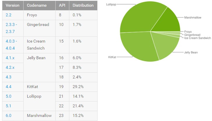 Android 6.0棉花糖裂缝15％，其他人慢慢萎缩
