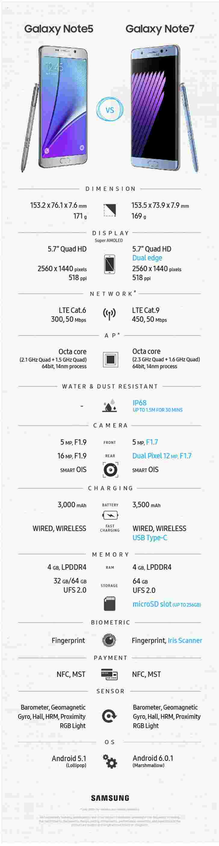 三星详情升级Galaxy Note7带来了Infographic