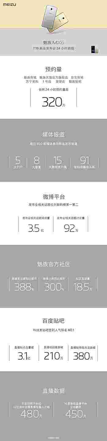 Meizu MX6在一天内得分为320万名注册