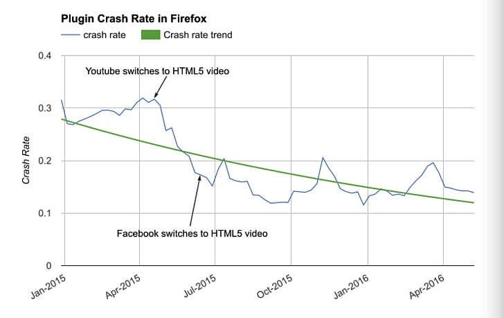 Mozilla开始阻止Firefox中的闪存含量