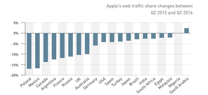 Apple的iPhone Web Share缩小，MacBook销售增长