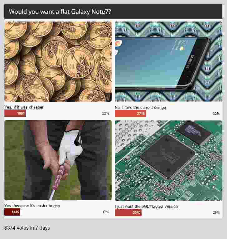 每周民意调查结果：大多数人喜欢Galaxy Note7的方式