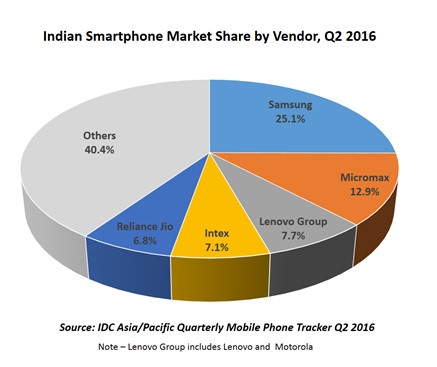 IDC：三星顶级印度智能手机市场Q2，Micromax跟随