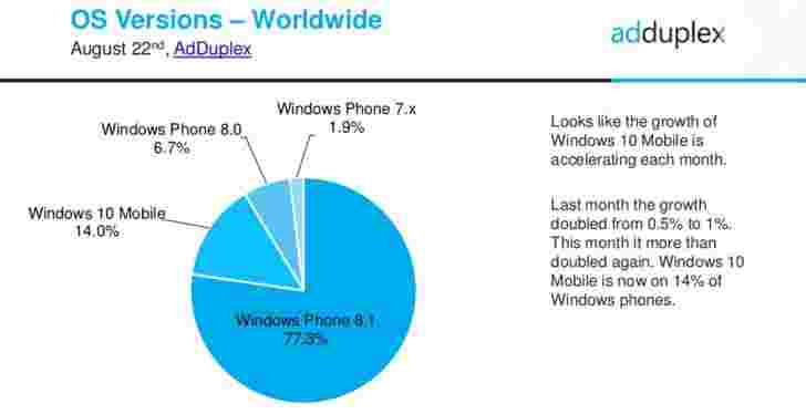 Windows 10 Mobile Update加快了，仍然只有14％的Windows手机