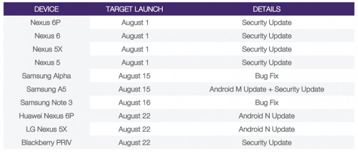 Android 7.0 Nougat于8月22日出去，加拿大承运人说