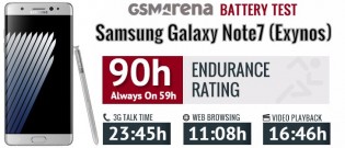 三星Galaxy Note7电池寿命测试