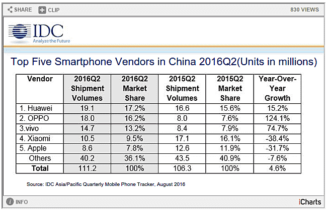 IDC：华为中国市场在Q2中，小米出货量下降38％