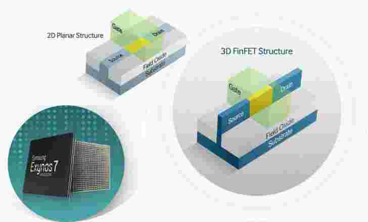 Samsung Exynos 7570是14nm FinFET构建的第一个入门级芯片组