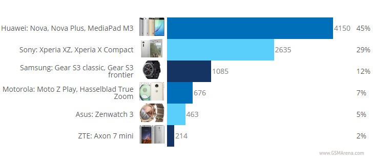 每周民意调查结果：Huawei of Ifa，索尼粉丝对Xperia xz的围栏