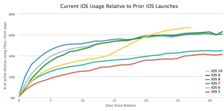 iOS 10在释放后不到一个月的设备上运行66％