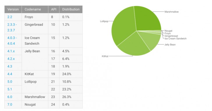 12月的Android分配号码显示Nougat的0.4％的市场
