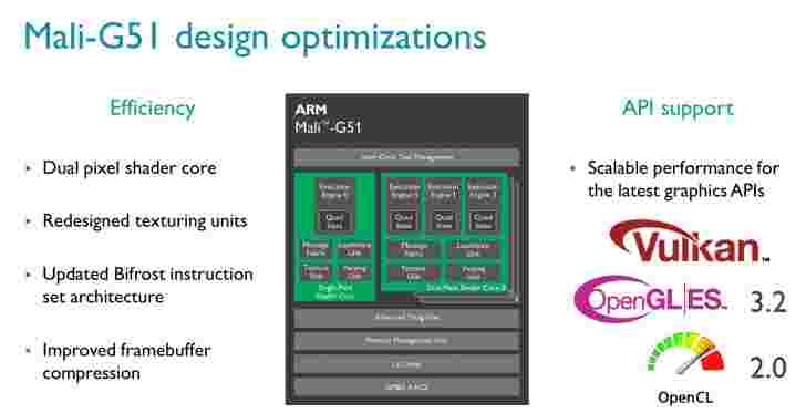 ARM介绍Mali-G51：VR时代的GPU