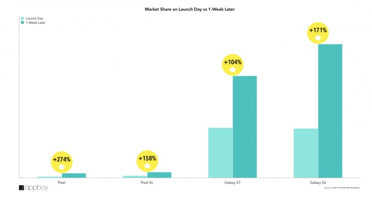 Pixel XL采用比Nexus 6P更快，分析公司表示