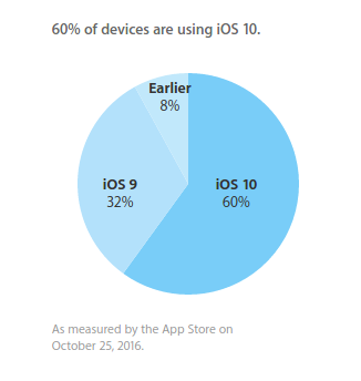 60％的Apple的移动设备现在正在运行iOS 10