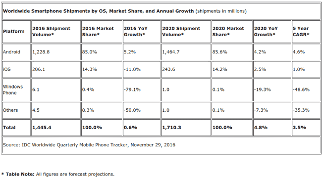 IDC的预测：Android 2016年市场份额为85％，ios'14.3％
