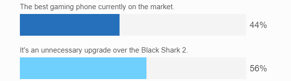 每周轮询结果：黑鲨2 Pro不是小米的顶级得分手