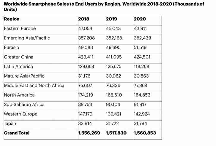 Gartner：到2019年底，全球电话出货量下降2.5％