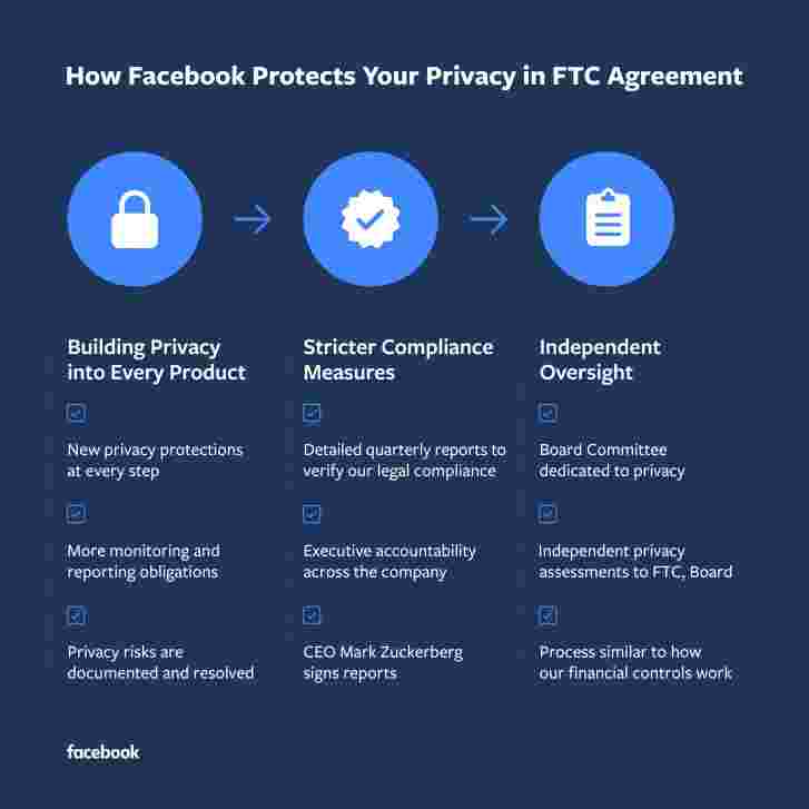 Facebook由美国FTC罚款50亿美元的隐私违规行为