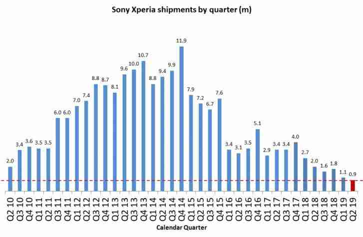 索尼的电话出货量2019年第2季度下跌了55％