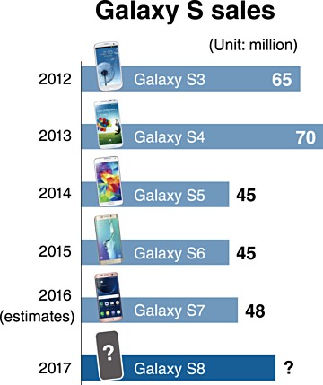 报告称，三星今年旨在销售6000万条格拉克斯S8单位