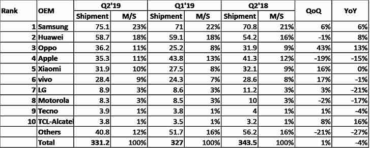 IHS：三星收益，Apple作为Q2的智能手机市场合同